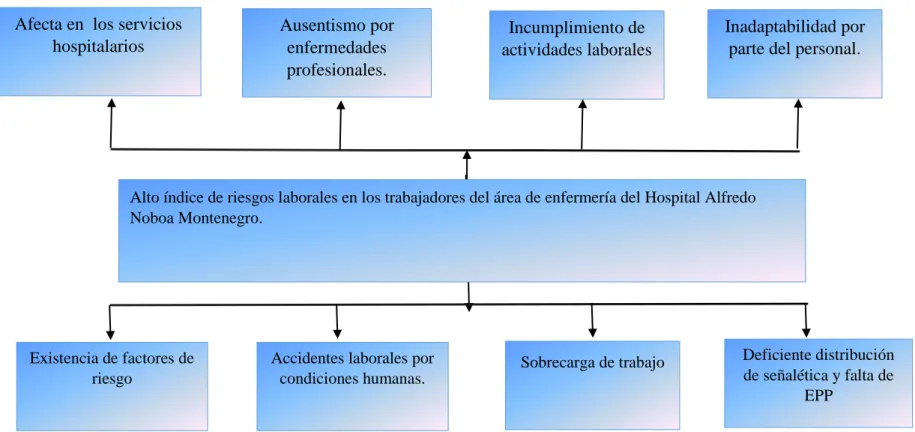 Gráfico N. 1.1: Árbol de Problemas 