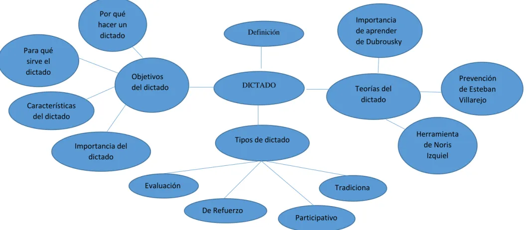 Gráfico Nº 4 Constelación de Ideas de la variable dependiente   Elaborado: Yanqui Miranda Wannia Elizabeth