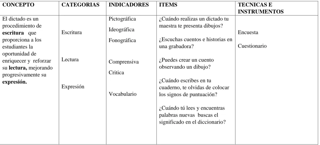 Cuadro Nº  3 Operacionalización de la Variable Dependiente   Elaborado: Yanqui Miranda Wannia Elizabeth 