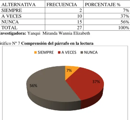 Cuadro Nº  7 Comprensión del parrafeo en la lectura  