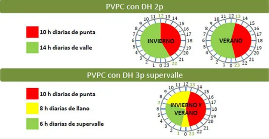 Tabla 5.2. Precios a consumidores PVPC 