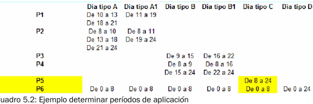 Cuadro 5.2: Ejemplo determinar períodos de aplicación 