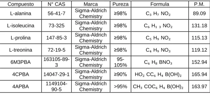 Tabla  3.  Especificaciones  de  los  aminoácidos  y  ácidos  borónicos  utilizados  para  la  síntesis de los materiales estudiados en esta tesis