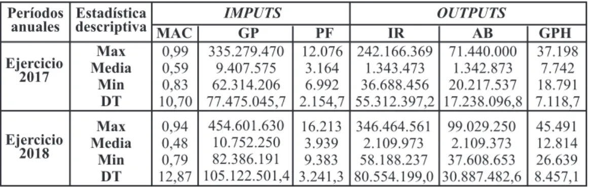 Tabla 1: Valores descriptivos de las variables