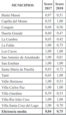 Tabla  3: Resultados DEA-CCR - Período  2017-2018