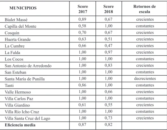 Tabla 4: Resultados DEA-BCC - Período 2017-2018