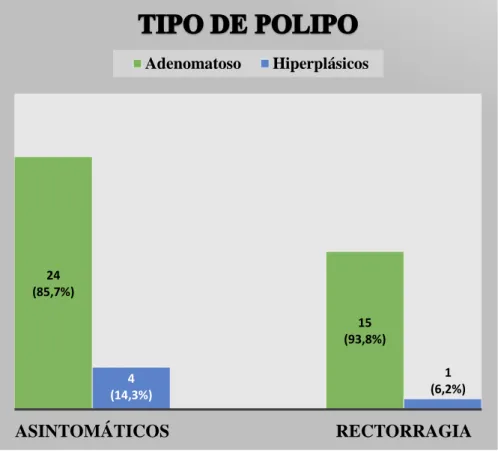 Gráfico  4:   Se  compara  la  frecuencia  de  cada  tipo  de  pólipo  entre  pacientes  asintomáticos y pacientes con rectorragia