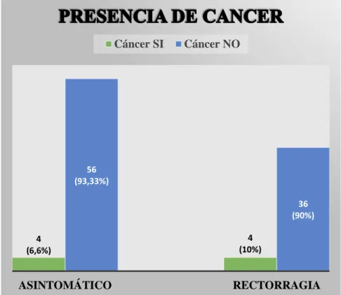 Gráfico 6:  Se compara la frecuencia de cáncer entre pacientes asintomáticos  y pacientes con rectorragia