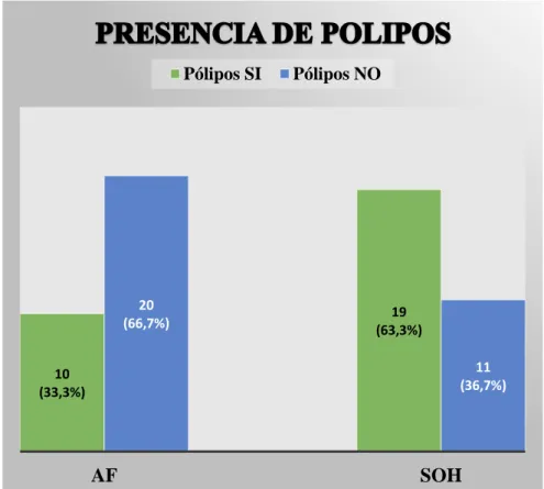 Gráfico 8:  Se compara la frecuencia de pólipos entre pacientes con AF y con  SOH. Chi cuadrado, p 0,020