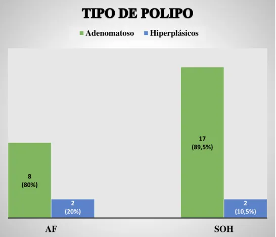Gráfico 10:  Se compara la frecuencia de cada tipo de pólipo entre pacientes con  AF y pacientes con SOH