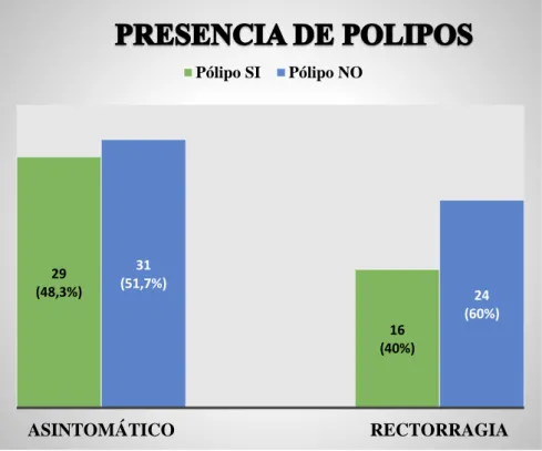 Gráfico 2:  Se compara la frecuencia de pólipos entre pacientes asintomáticos  y pacientes con rectorragia