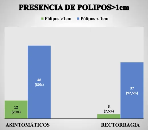 Gráfico 3:  Se compara la frecuencia de pólipos mayores de 1cm entre  pacientes asintomáticos y pacientes con rectorragia