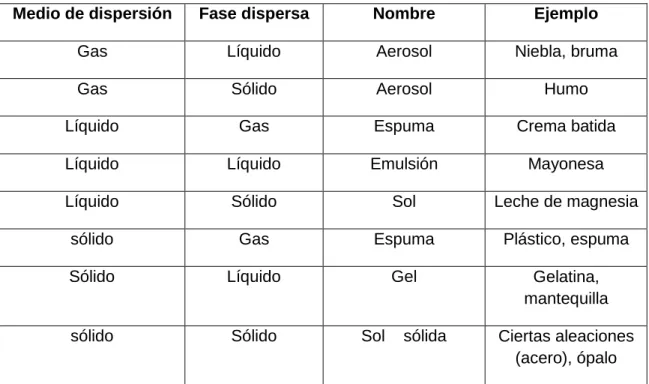 Tabla 2.  Tipos de coloides. 