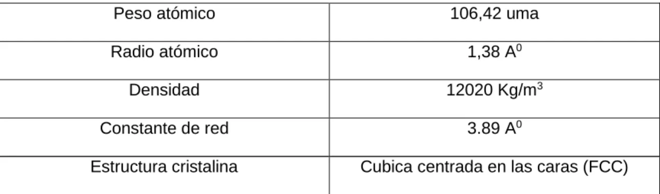 Tabla 6. Características del paladio. 