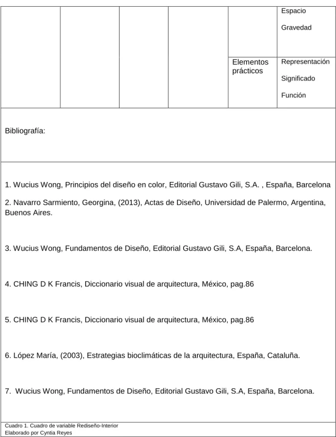 Cuadro 1. Cuadro de variable Rediseño-Interior  Elaborado por Cyntia Reyes 