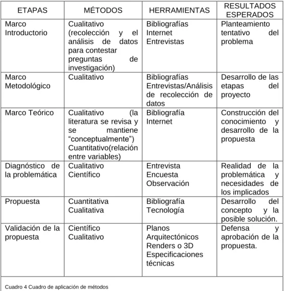 Cuadro de aplicación de métodos por etapas del proyecto. 