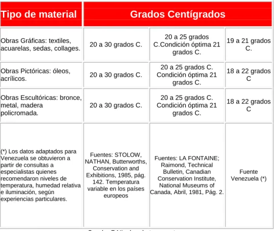 Cuadro 7 Niveles de temperatura 