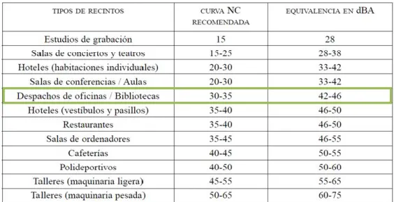 Cuadro 8 Niveles de ruido 