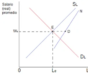 Figura 2.2 El desempleo de equilibrio. 