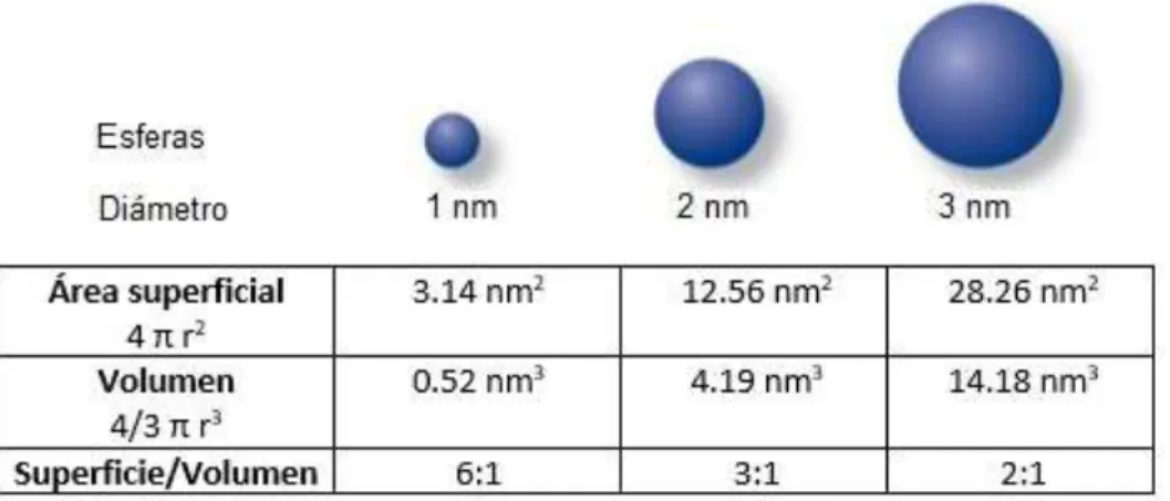 Figura 2. Relación superficie/volumen en nanopartículas esféricas [3]. 