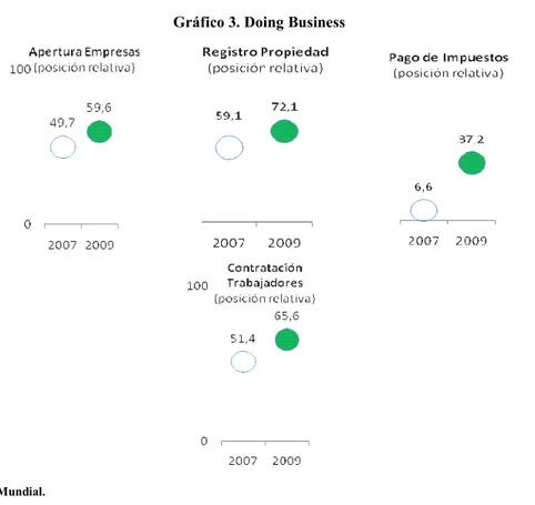 Gráfico 3. Doing Business 