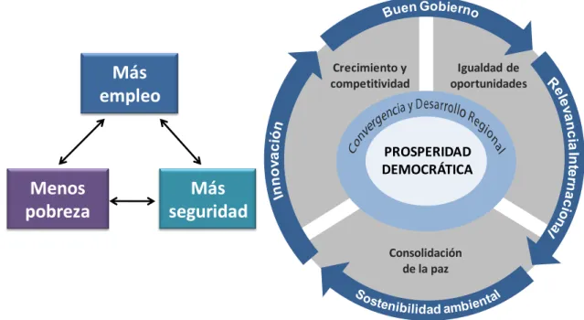 Figura 1: Pilares del Plan Nacional de Desarrollo 2010-2014 