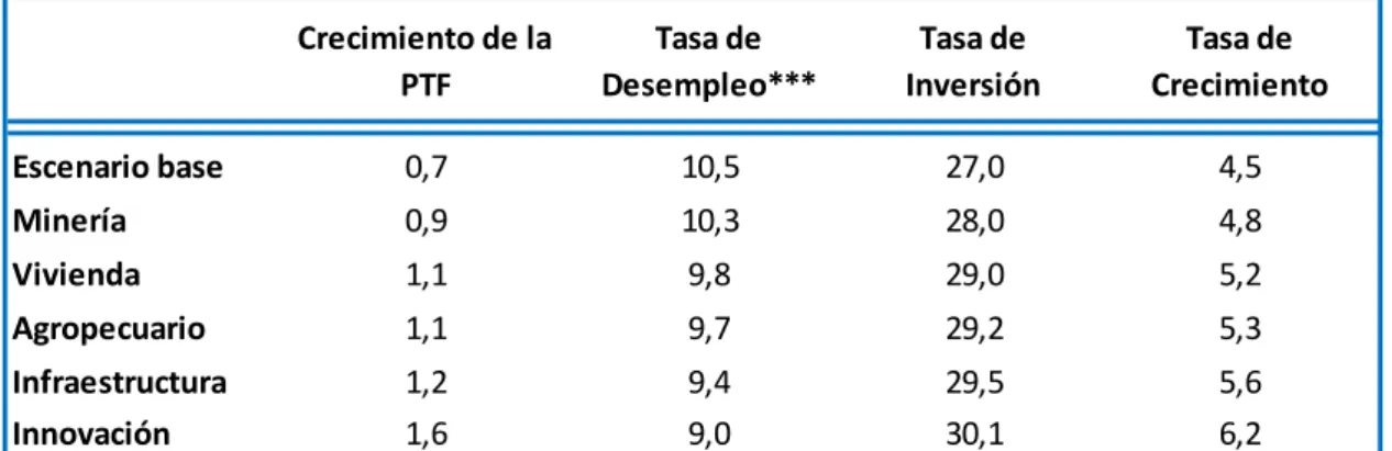 Tabla 1: Impacto macroeconómico de las locomotoras* 