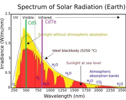 Figura I.1  Espectro de radiación solar con y sin absorción atmosférica[4]. 