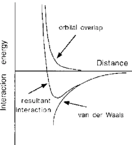 Figura 1.3  Interacción resultante entre las fuerzas atractivas de Van del Waals y las fuerzas  repulsivas resultantes de la superposición de orbitales atómicos[7]