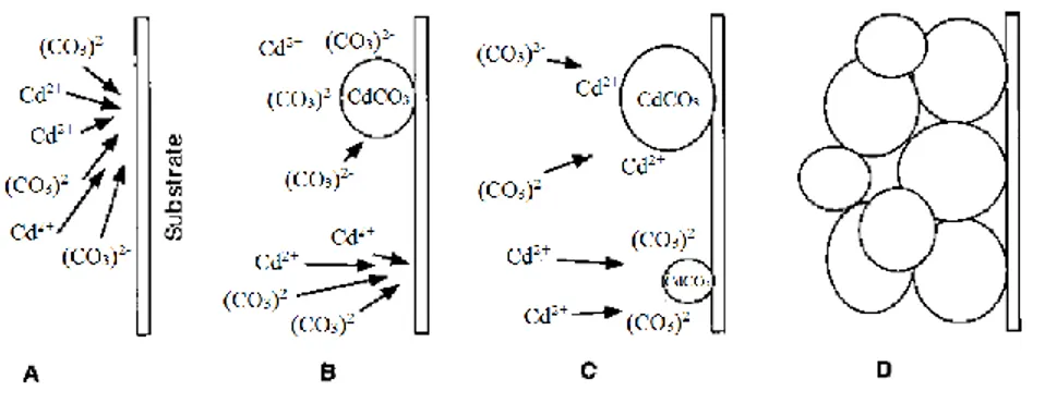 Figura 1.5  Esquema probable del crecimiento ion por ion. A) La difusión de los iones Cd +2  y  (CO 3 ) 2-  a substrato