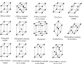 Figura 2.2 Estructuras cristalinas. La estructura romboédrica se encuentra en la segunda fila y cuarta  columna[13]