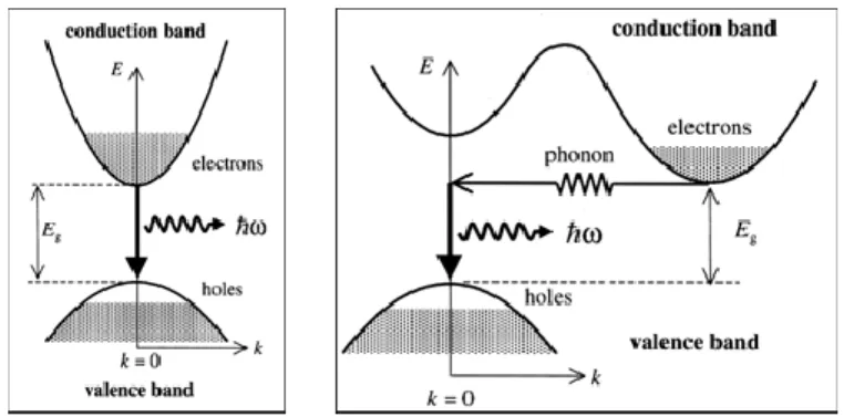 Figura 2.5 Se ilustra el proceso cuando un electrón pasa de la banda del mínimo de la banda  conducción al máximo de la banda de valencia para semiconductores a) con GAP directo y b) con 