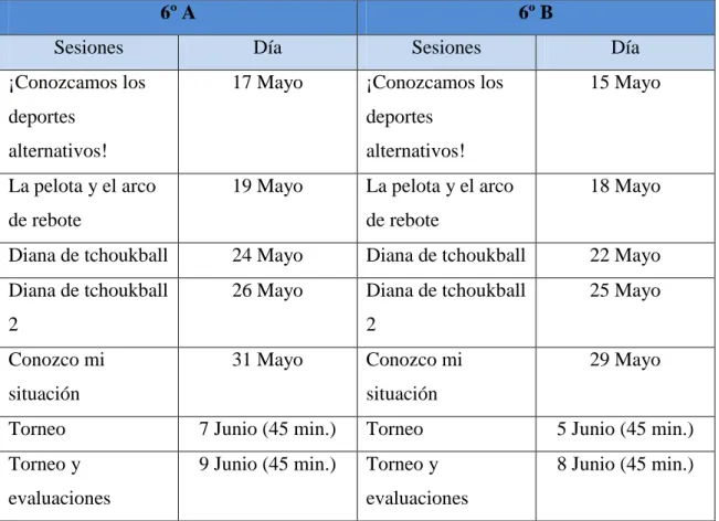 Figura 4: Temporalización. 