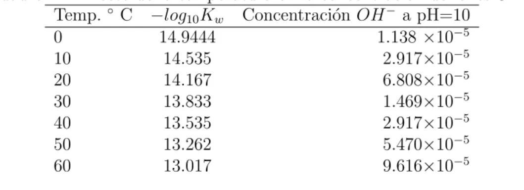 Cuadro 2.1: Efecto de la temperatura en la concentraci´ on de iones OH − Temp. ◦ C −log 10 K w Concentraci´ on OH − a pH=10