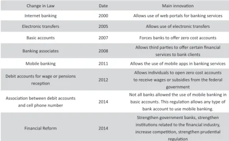 Table 1 shows the main changes in regulation that took place during the  mentioned period