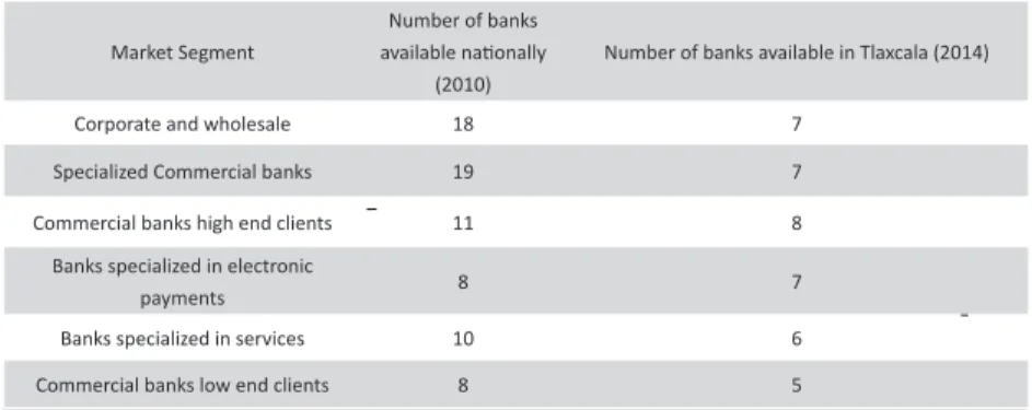 Table 2 shows a classification of banks in six categories, proposed by  Hernández (2010)