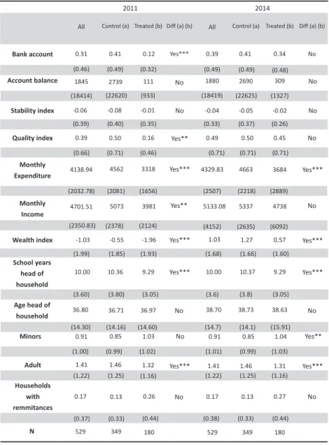 Table 3 also shows these numbers for the group of treated households. 