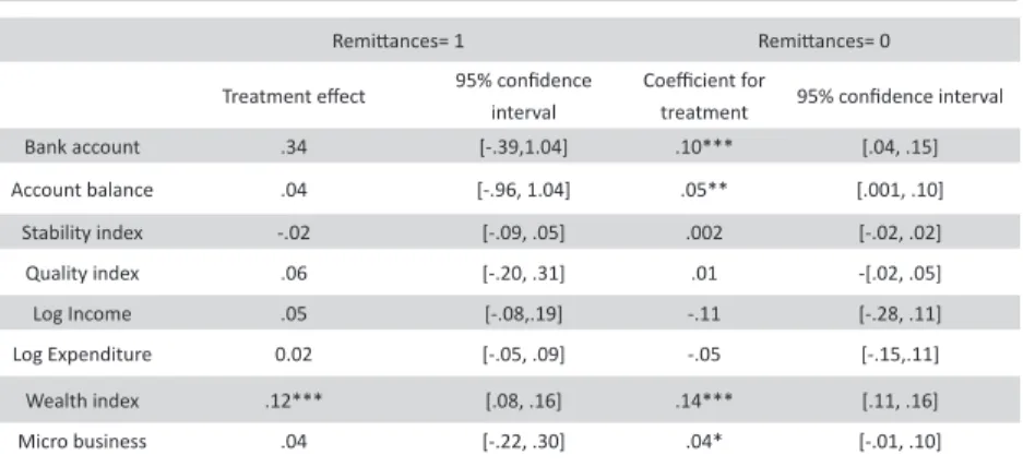Table 8 presents alternative estimations for Tables 6 and 7. The estima- estima-tions are performed for subsamples of households according to their  remittance reception