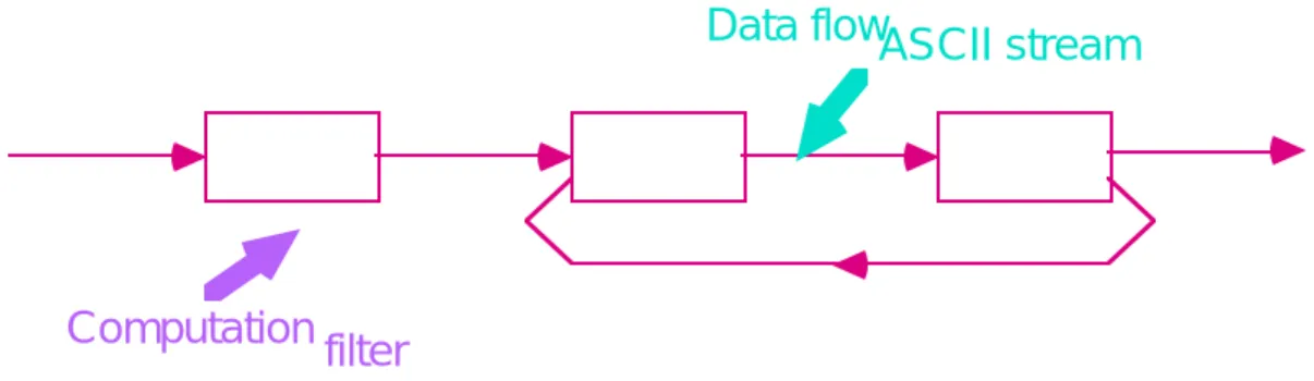 Figure 1: Pipes and Filters