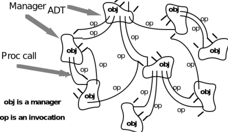 Figure 2: Abstract Data Types and Objects
