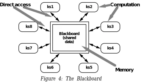 Figure 4: The Blackboard