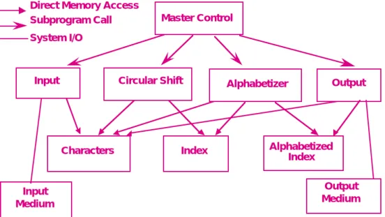 Figure 6: KWIC – Shared Data Solution