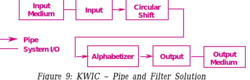 Figure 9: KWIC – Pipe and Filter Solution