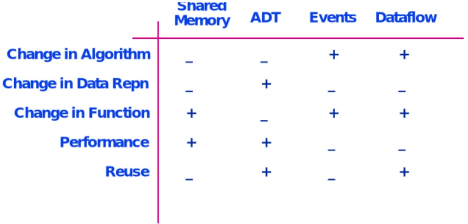 Figure 10 provides an approximation to such an analysis, based on the discussion of architectural styles introduced earlier