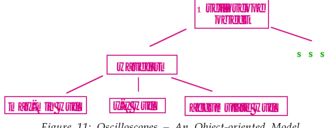 Figure 11: Oscilloscopes – An Object-oriented Model