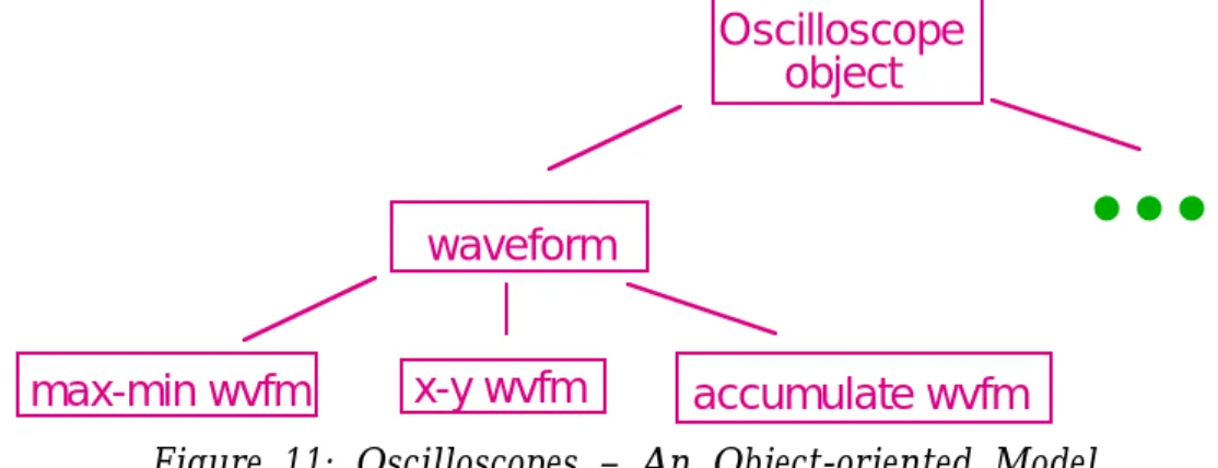 Figure 11: Oscilloscopes – An Object-oriented Model