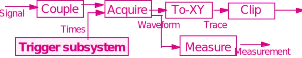 Figure 13: Oscilloscopes – A Pipe and Filter Model