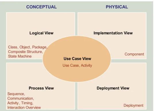 Figure 4: 4+1 View Model with UML2