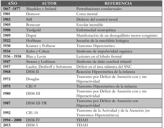 Tabla 1: Evolución del concepto TDAH 