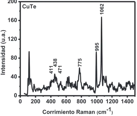 Figura 17. Espectro Raman de la muestra teleruro de cobre, se indican las  frecuencias que se han identificado en referencias